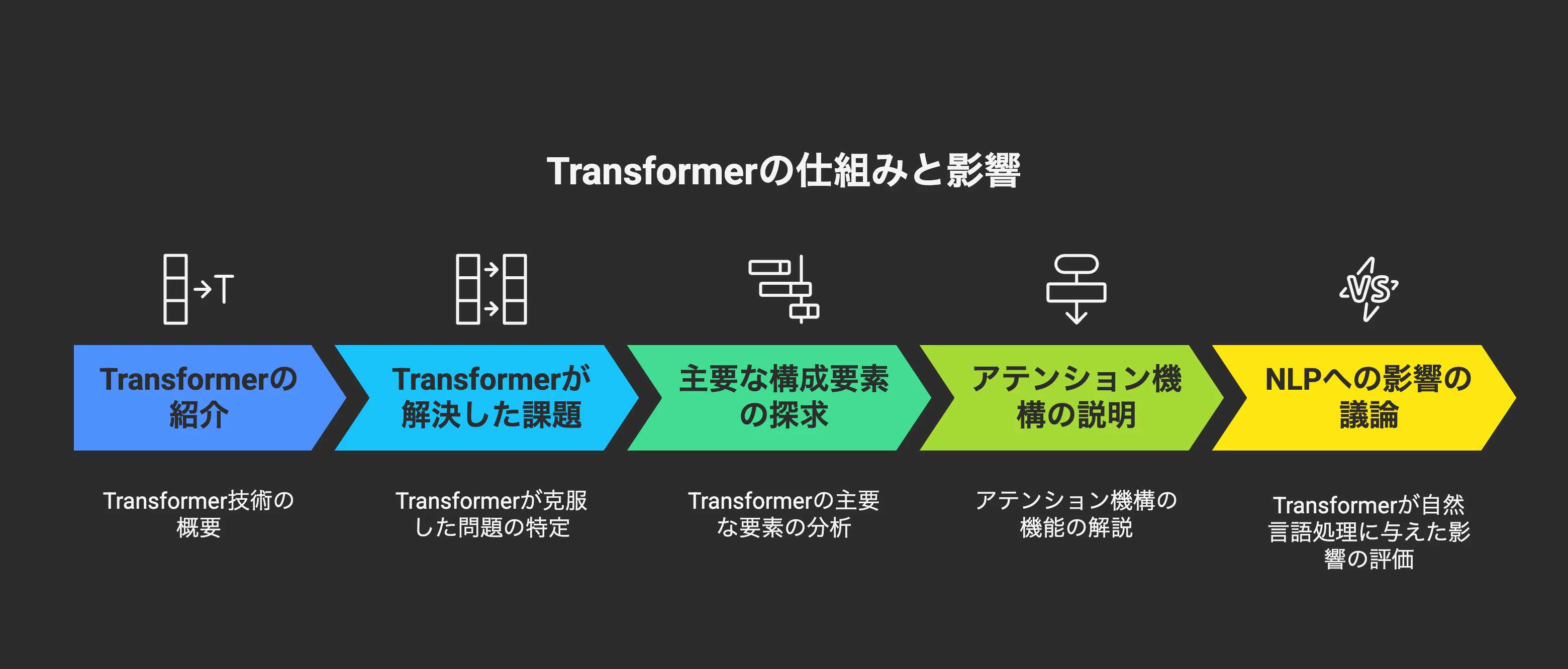 16日目:Transformerの衝撃!LLMの根幹をなす技術 - visual selection.png