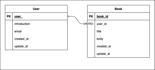 Bookers2のER図before.drawio.png