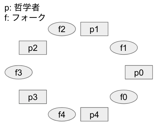 デッドロック問題 食事する哲学者 In C Qiita デッドロック問題 食事する哲学者 In C Qiita