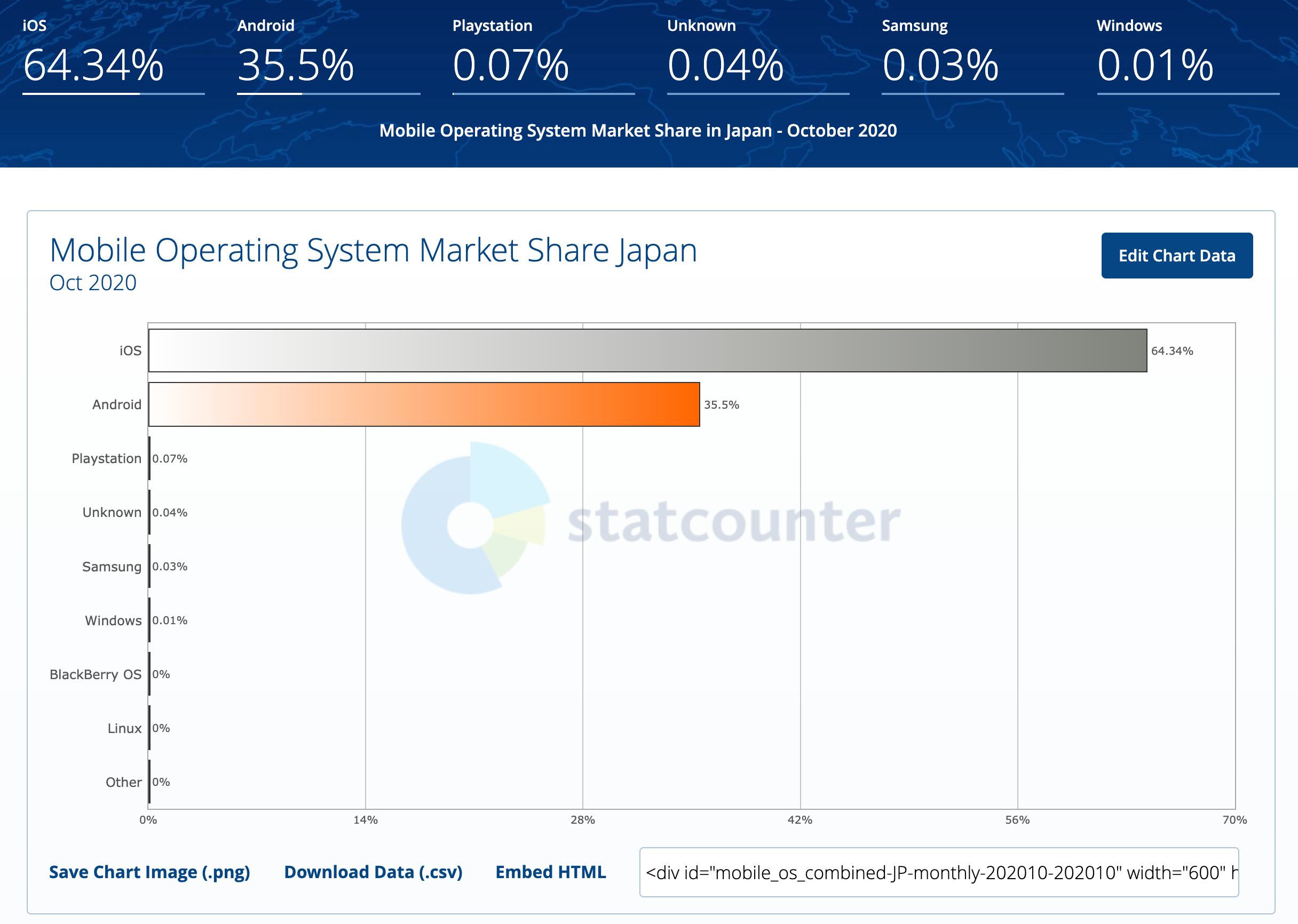 Ios Android の Os のシェア率を比較するのに Statcounter というサイトがかなり便利な件 Qiita Ios Android の Os のシェア率を比較するのに Statcounter というサイトがかなり便利な件 Qiita