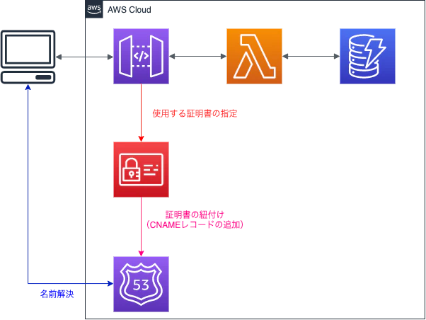 Serverless Framework カスタムドメイン設定方法 開発環境と本番環境の分離も考慮 Laptrinhx