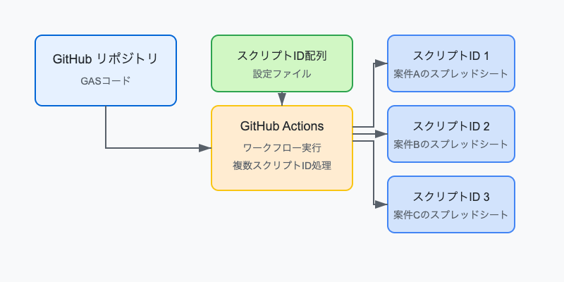 github-actions-clasp-workflow-simplified.png