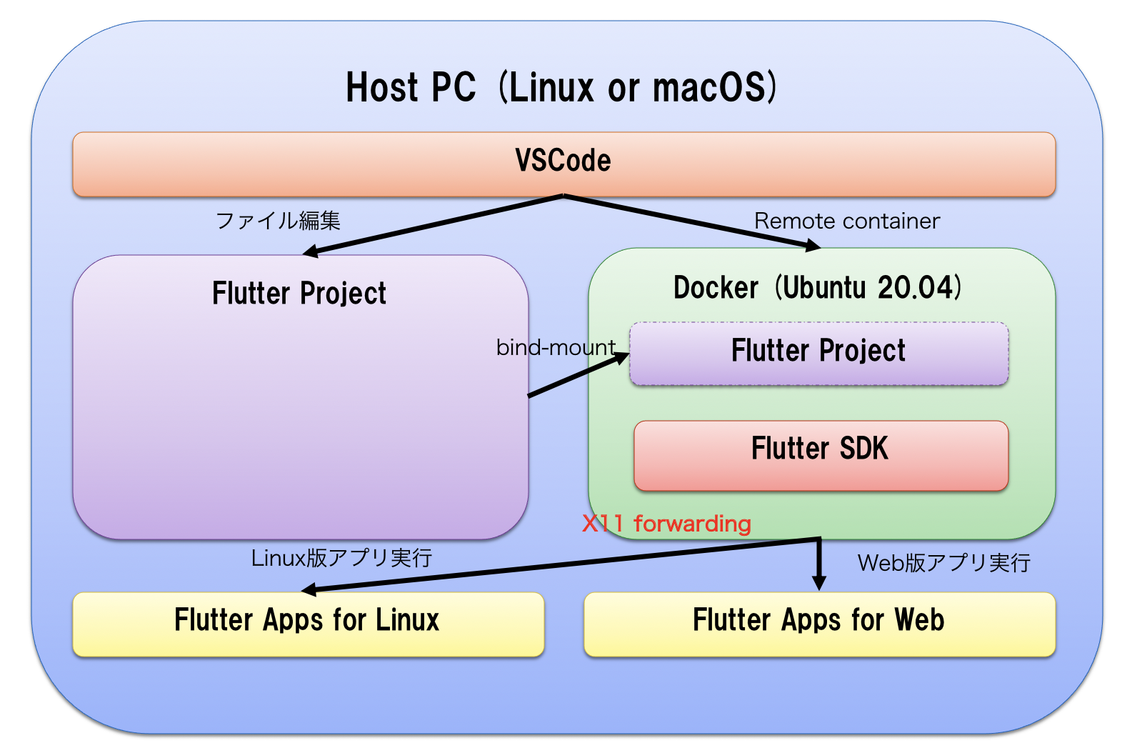 Flutter In Docker Dockerコンテナ内にflutter開発環境を構築して利用する方法 Qiita Flutter In Docker Dockerコンテナ内にflutter開発環境を構築して利用する方法 Qiita