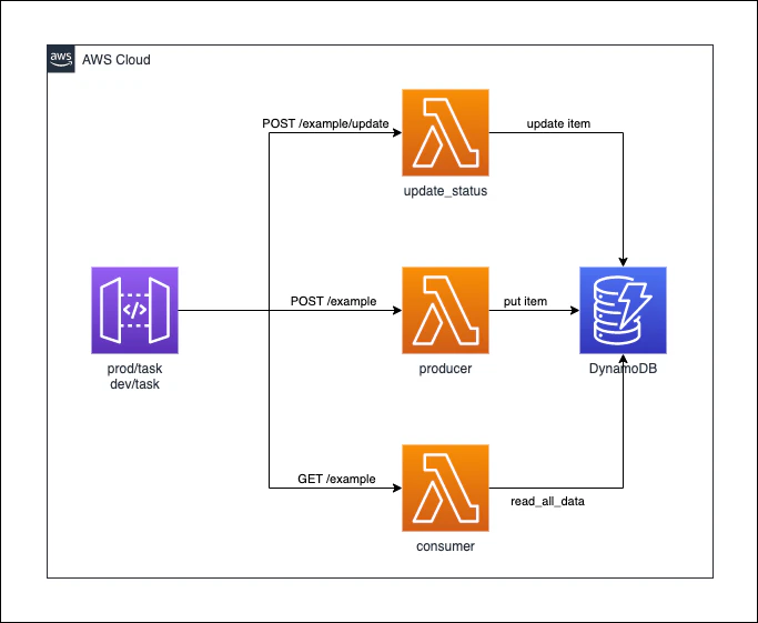 aws-cdk-small-examples-apigw_dynamodb_lambda.png