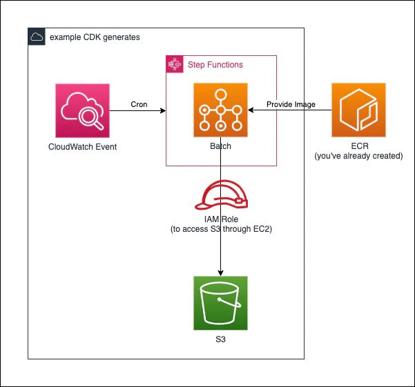 aws-cdk-small-examples-batch-stepfunction.png