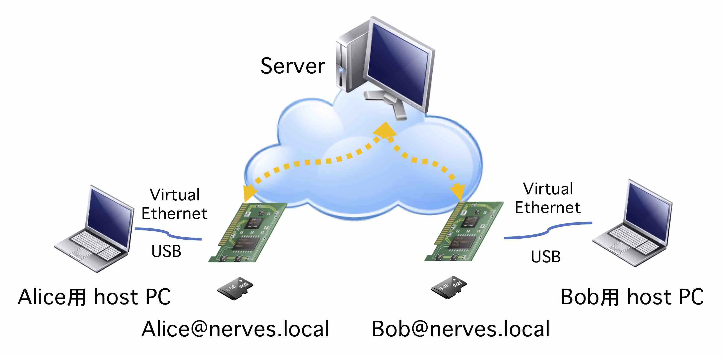 今回仮定するネットワーク Nerves.jpg