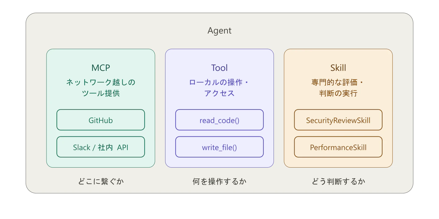 mcp_tool_skill_layers.png