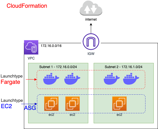 Docker-ECS設定_CloudFormation.drawio.png
