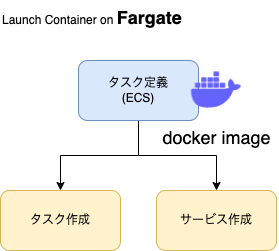Docker-テスク・サービスの設定.drawio.png