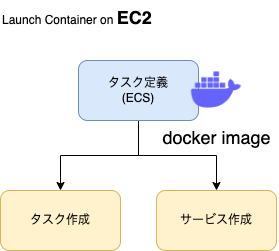 Docker-Copy of テスク・サービスの設定.drawio.png