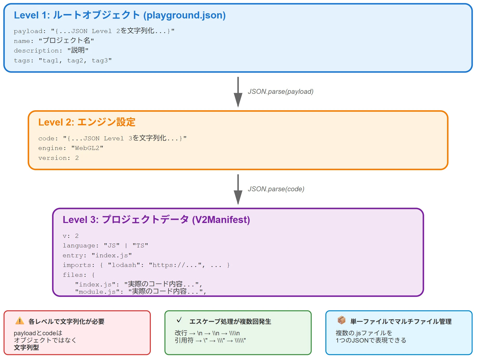 playground.json の3重JSON構造 playground.json の3重JSON構造