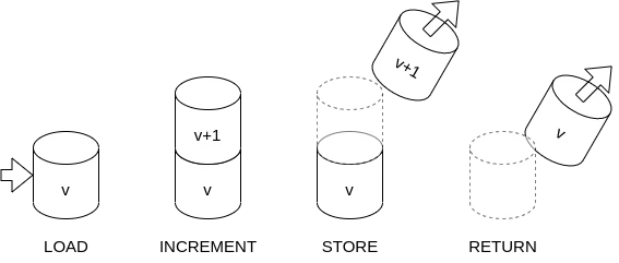 post_increment.png