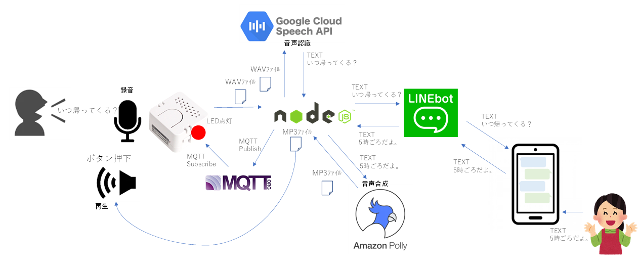 Lineボットとatom Echoでボイスメッセージを作る Laptrinhx Lineボットとatom Echoでボイスメッセージを作る Laptrinhx