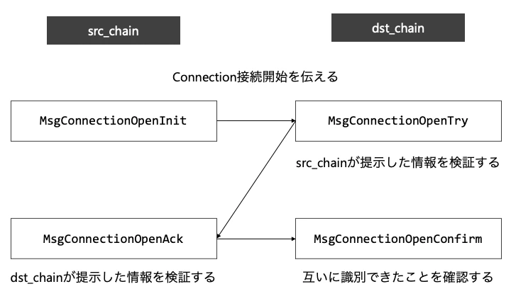 Handshake for Connection