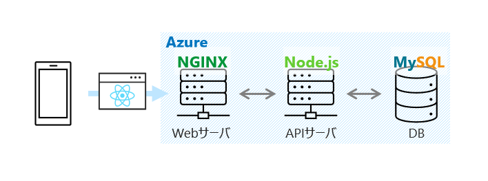Azure VMにおけるアプリケーションの構成