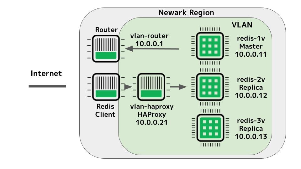 redis-vlan.jpg