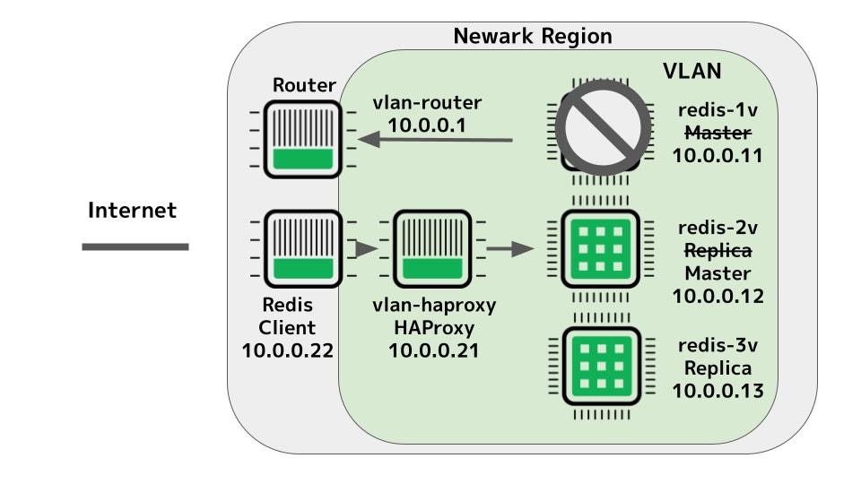 vlan-redis-master-change.jpg