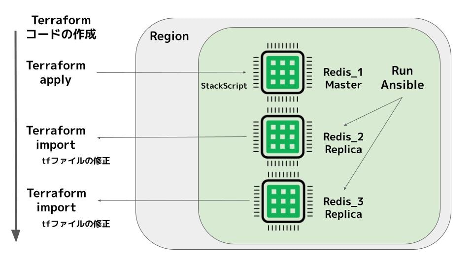 Redis-Terraform-workflow.jpg