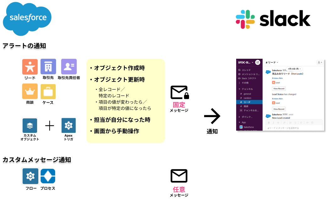 Salesforceの通知(概要図)
