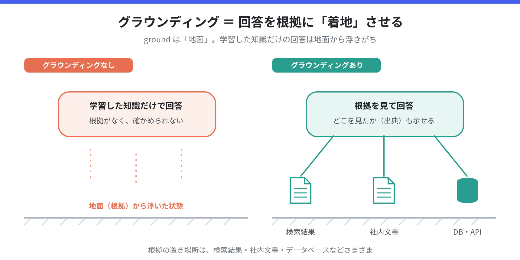 グラウンディングのイメージ