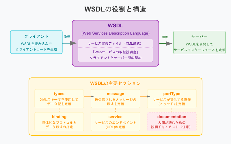 wsdl-structure.png