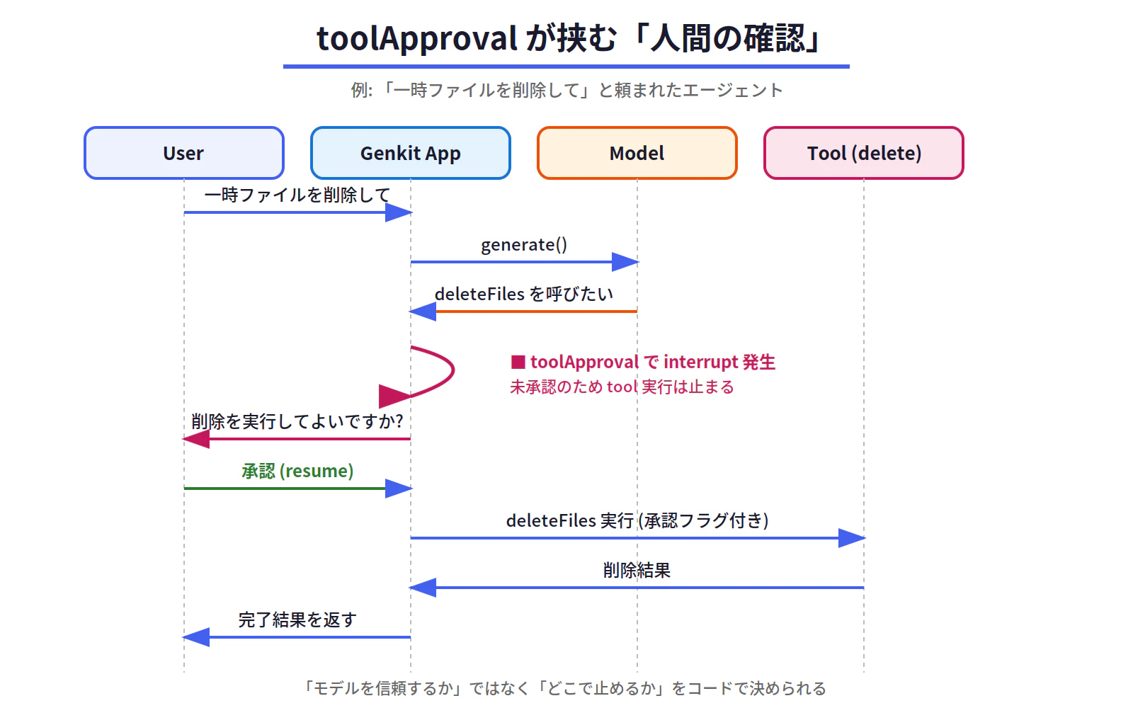 fig3_tool_approval_sequence.png