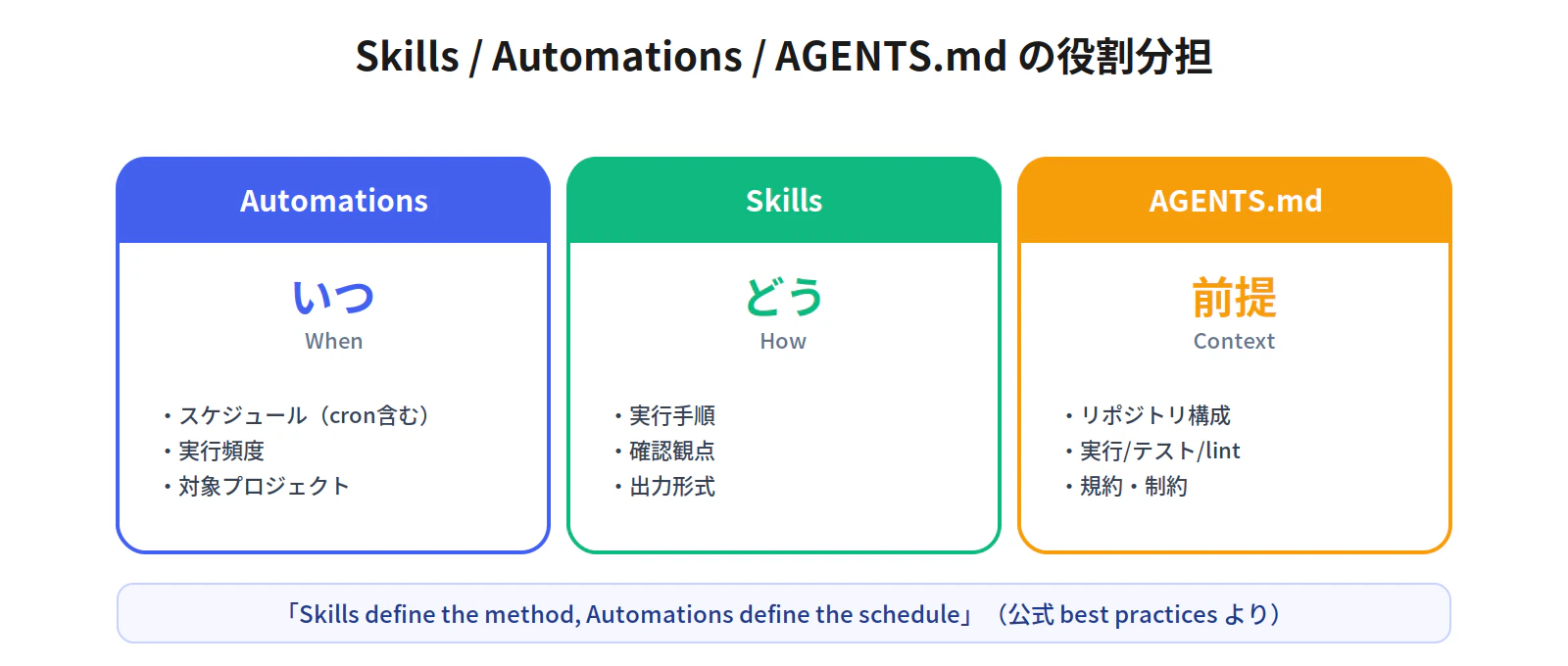 fig5_skills_automations_agents.png