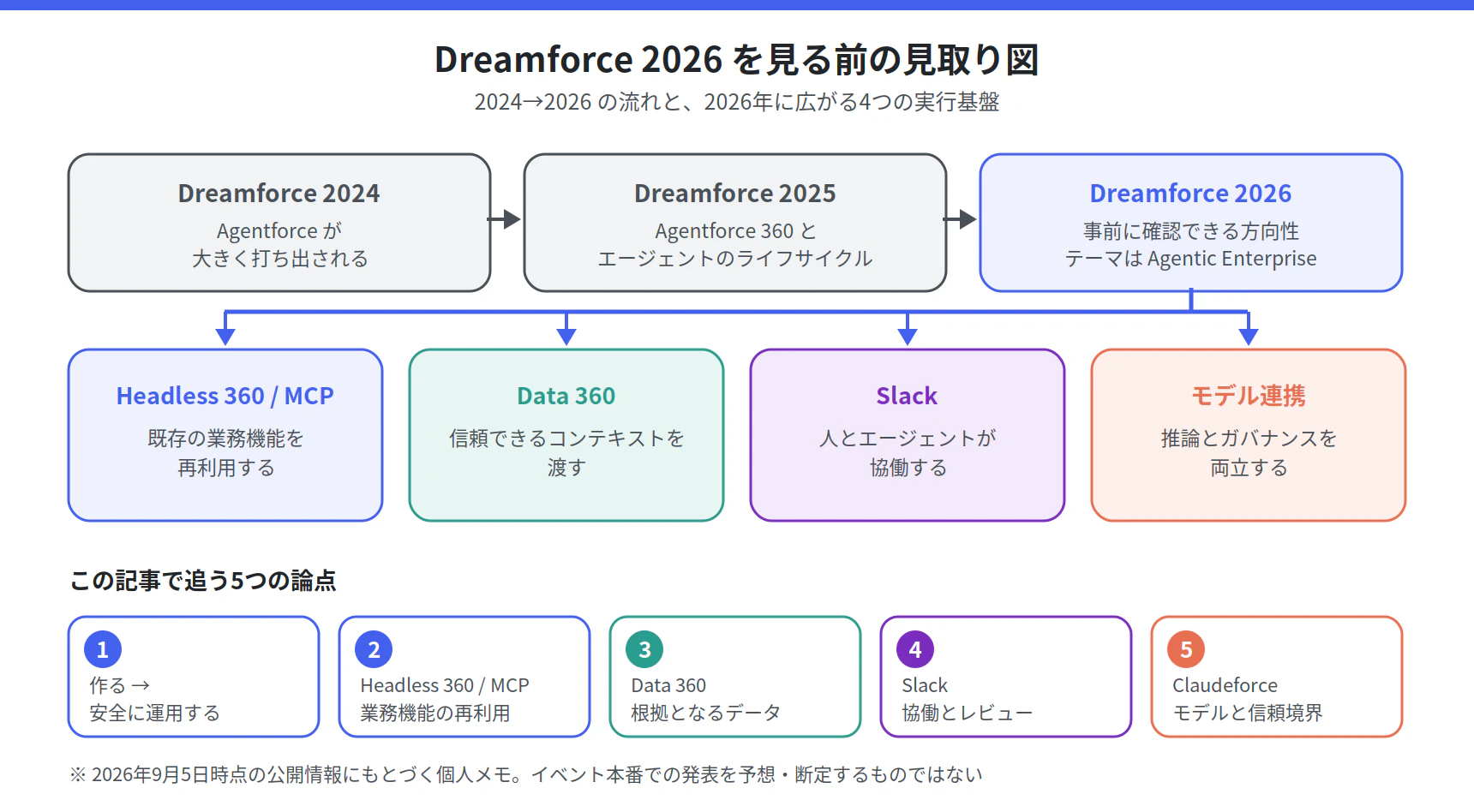 Dreamforce 2024→2025→2026 の流れと、2026年に広がる4つの実行基盤