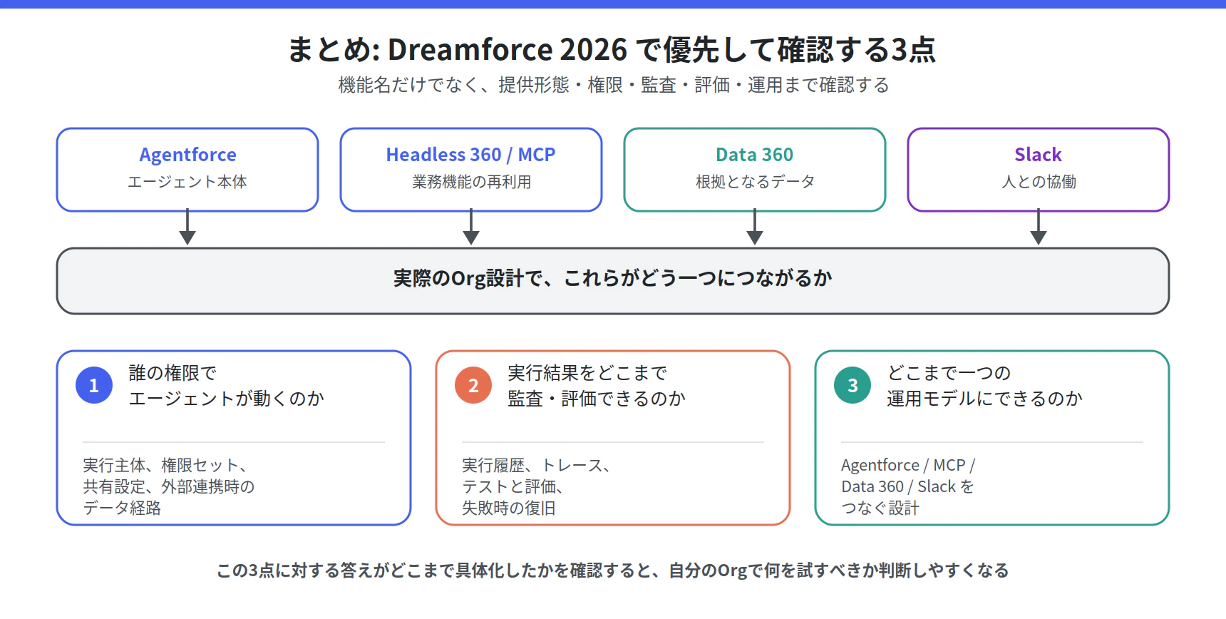 4領域が一つのOrg設計に収束する構図と、優先して確認する3点
