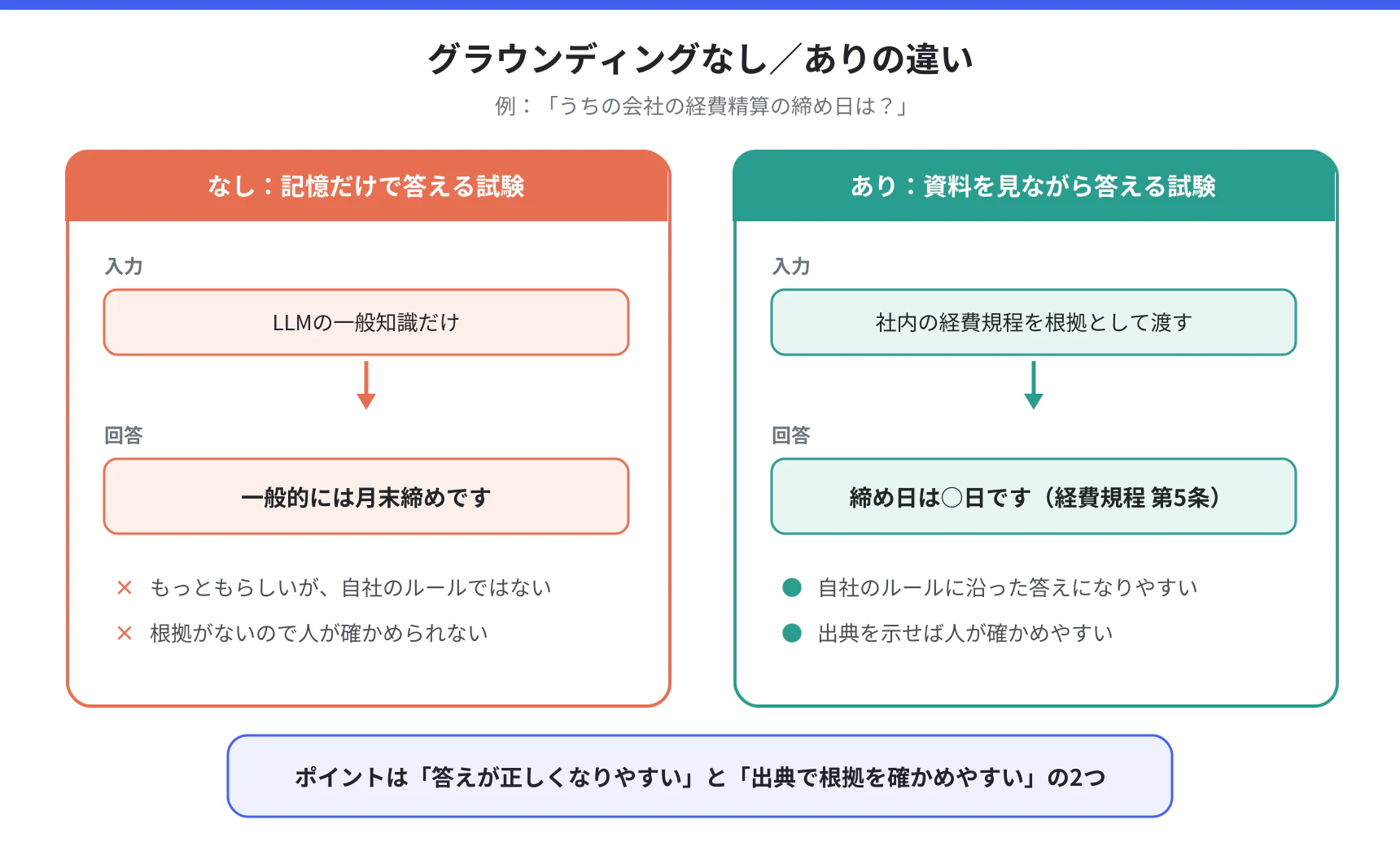 グラウンディングなし/ありの違い