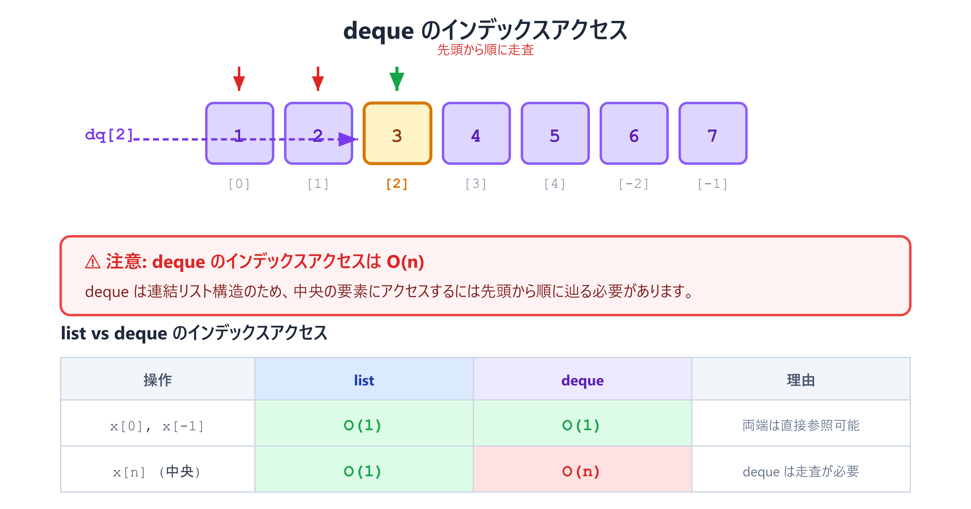 deque-index-access (1)_qiita.png