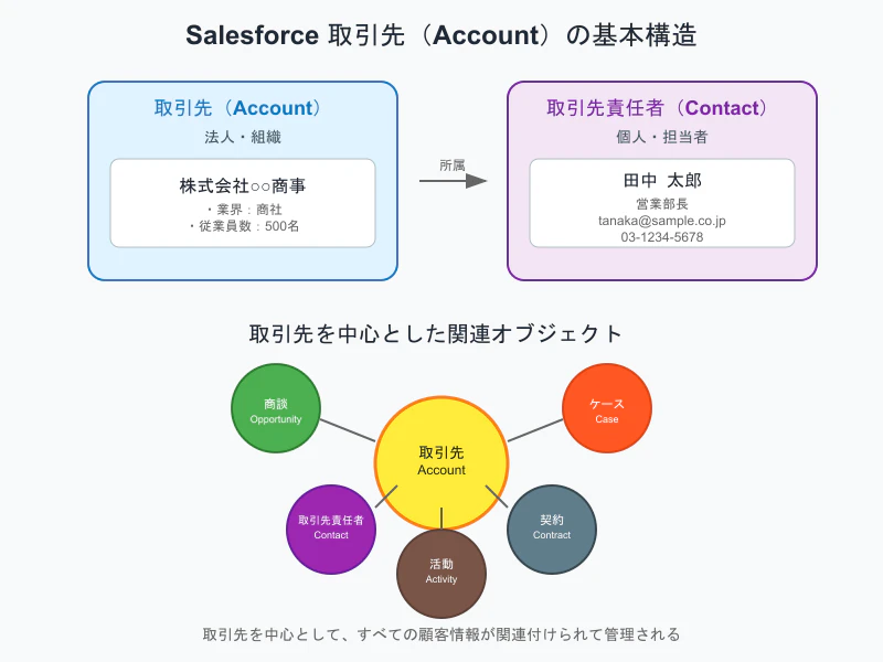 salesforce_account_diagram.png