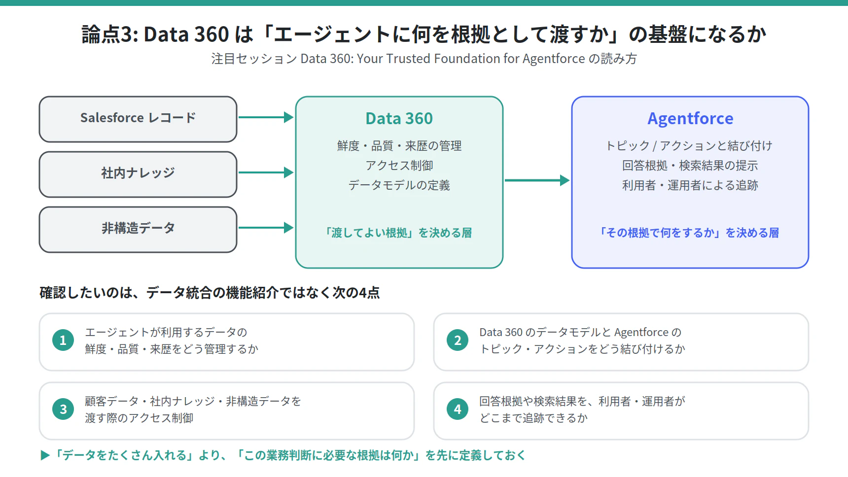 Data 360 がエージェントに根拠を渡す位置づけと確認したい4点