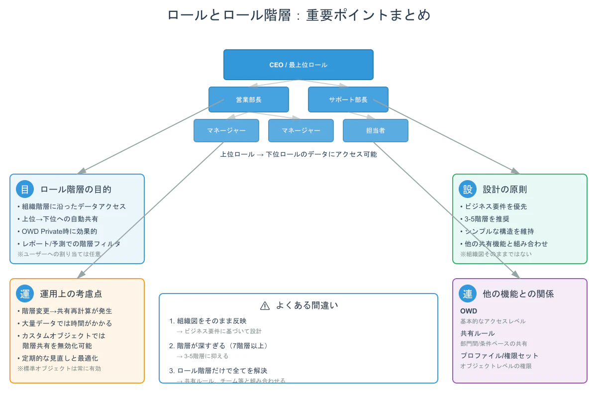 role-hierarchy-summary.png