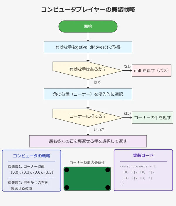 mini-othello-ai-strategy-svg.png