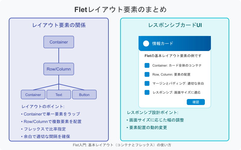 flet-layout-summary.png