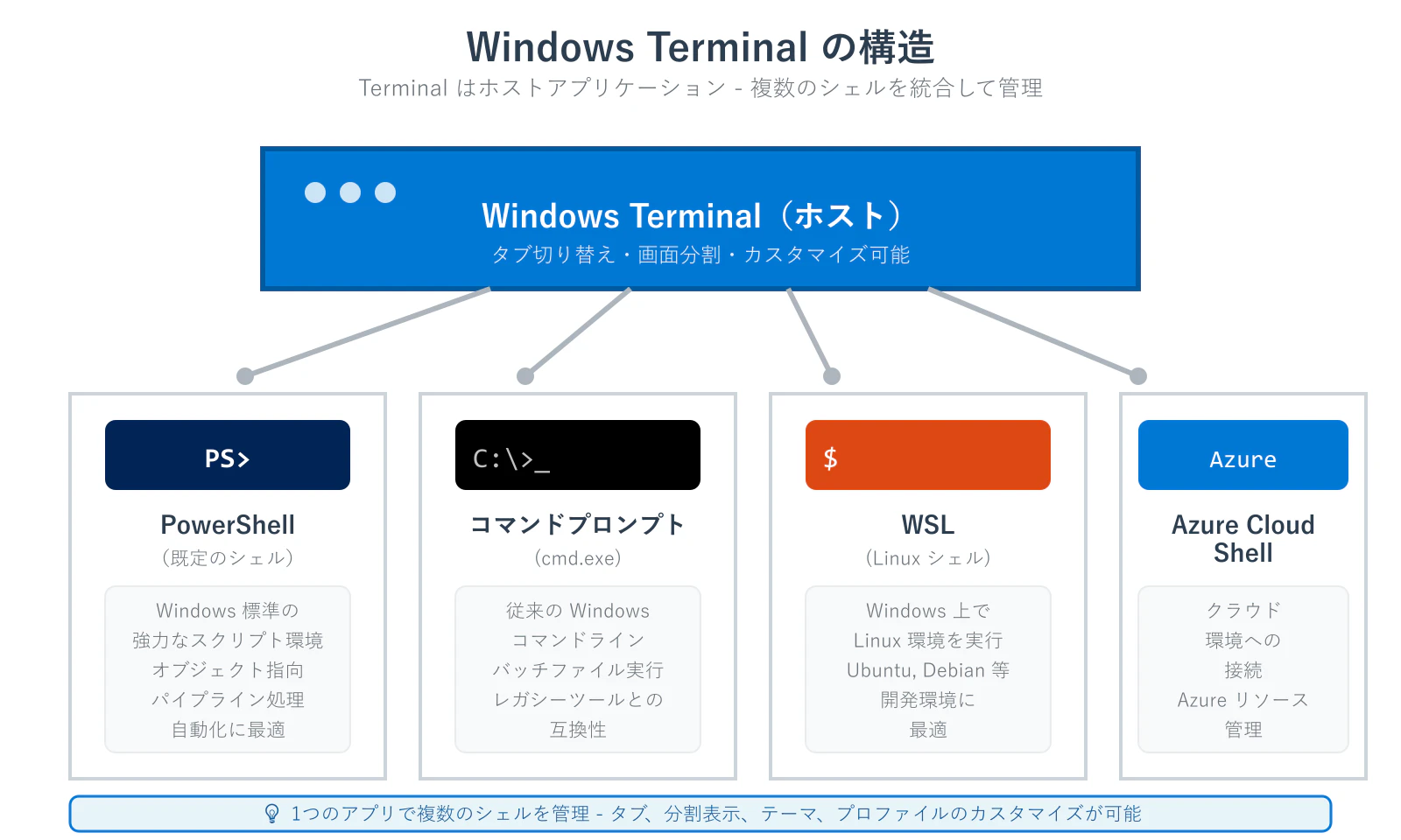 03-terminal-structure-v2_qiita.png