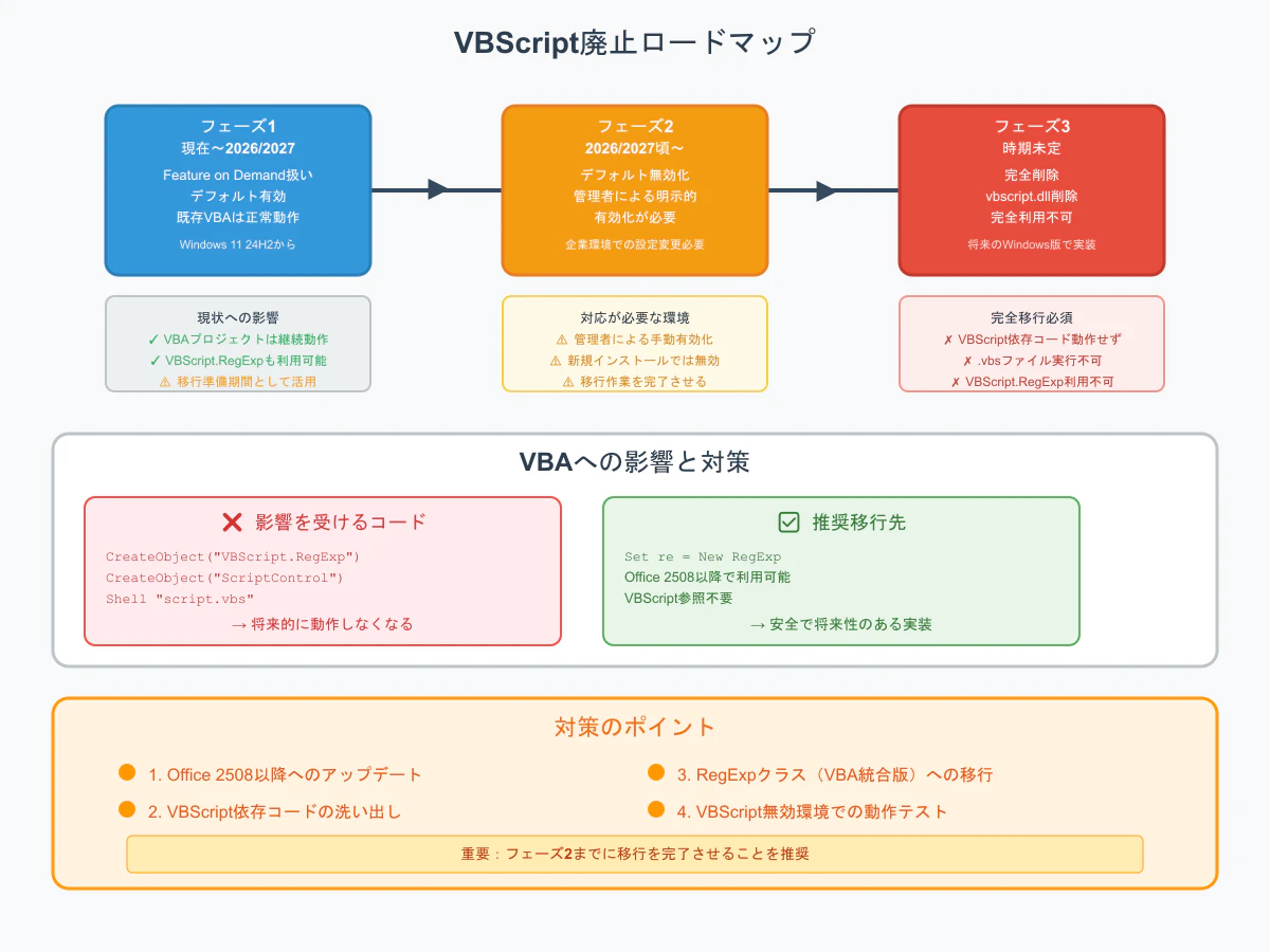 vbscript_deprecation_roadmap.png
