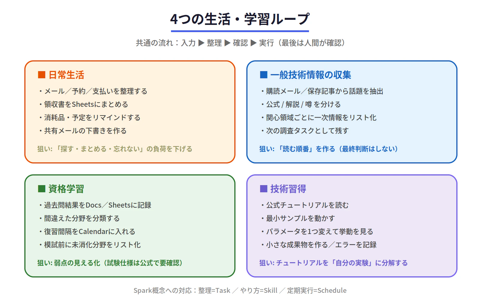 fig2_gemini_spark_practical_loops.png
