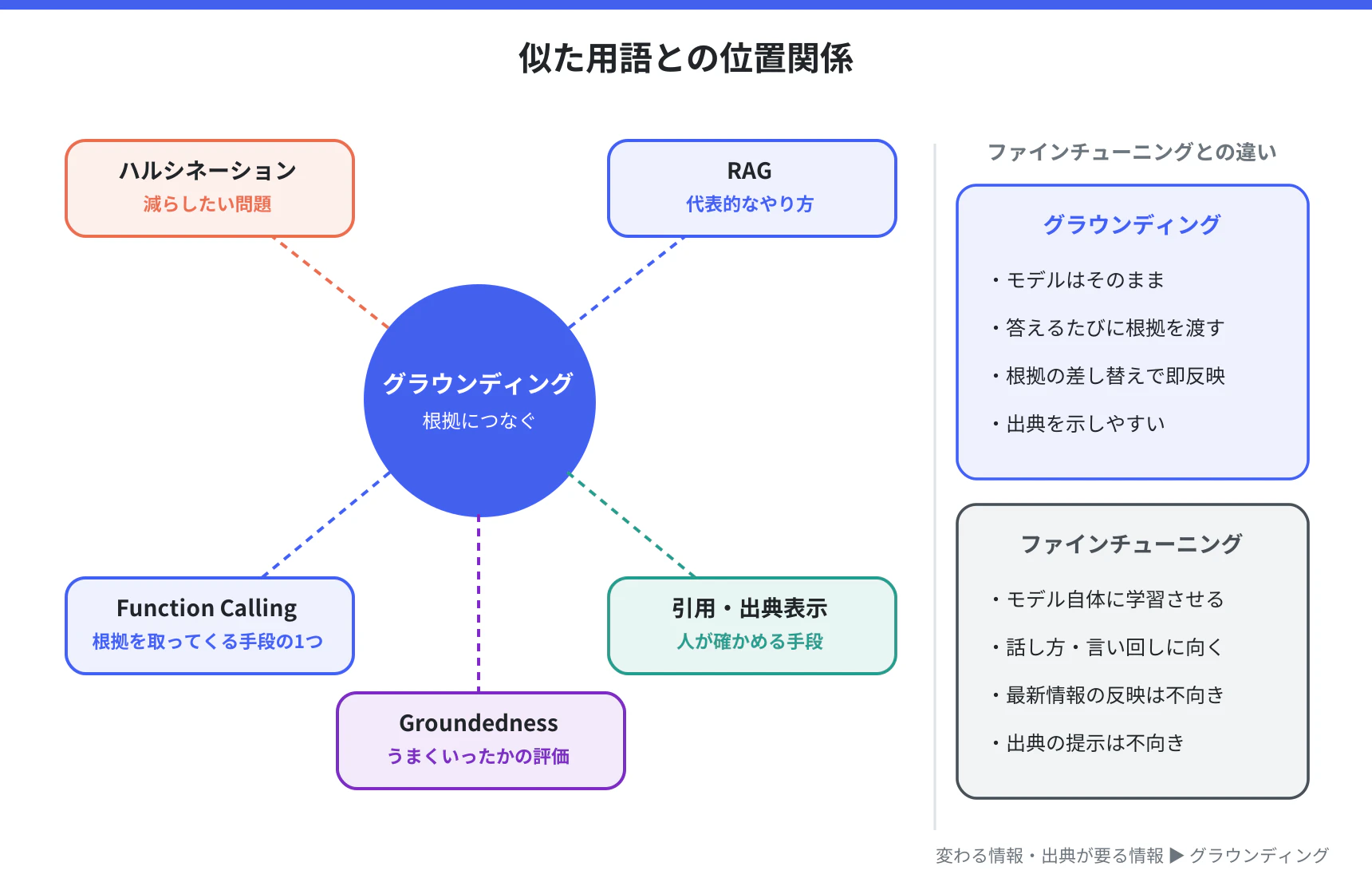 似た用語との位置関係