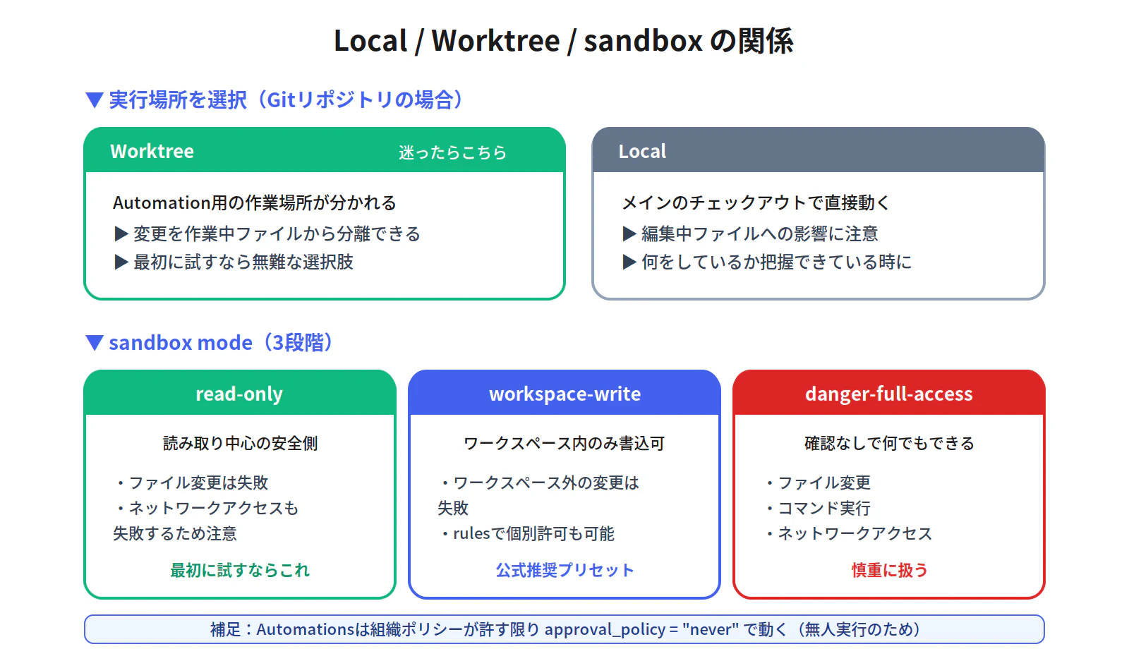 fig4_local_worktree_sandbox.png