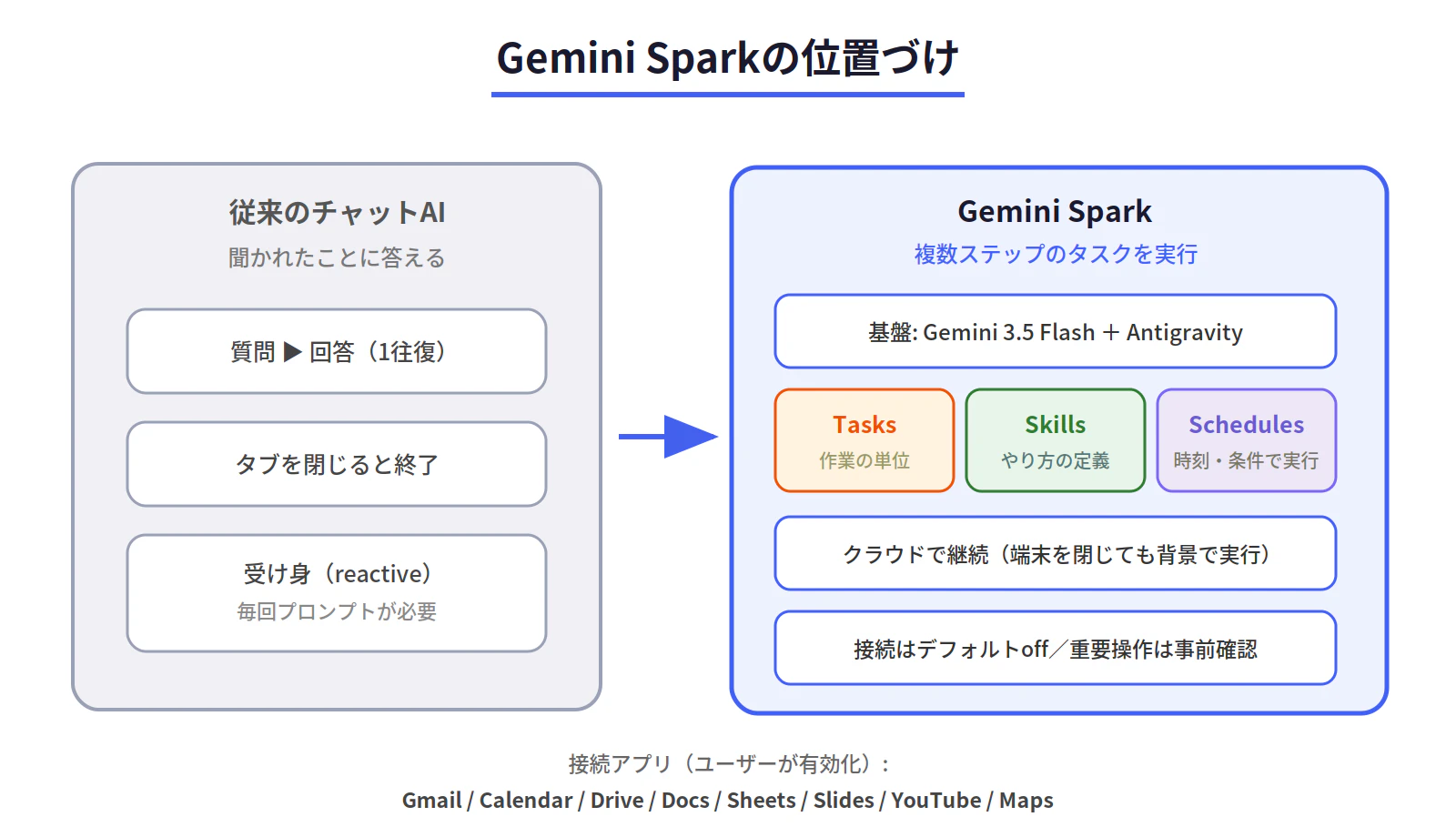 fig1_gemini_spark_positioning.png