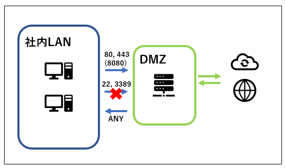 社内プロキシ 社内プロキシ.PNG