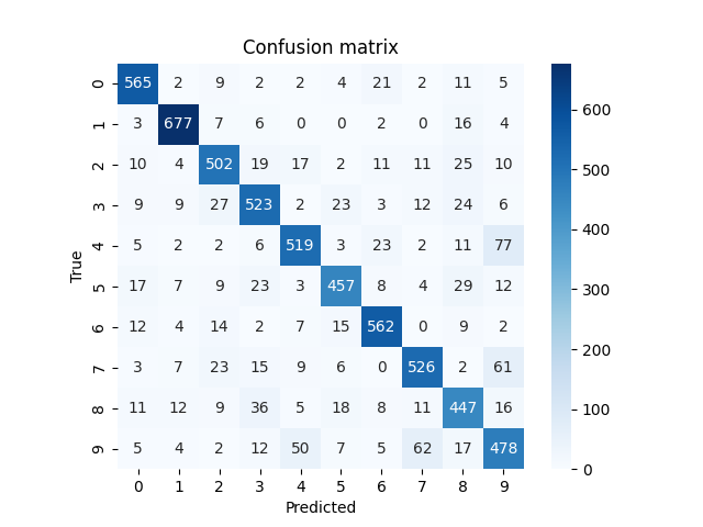 Confusion matrix weird numberlr1e-7.png