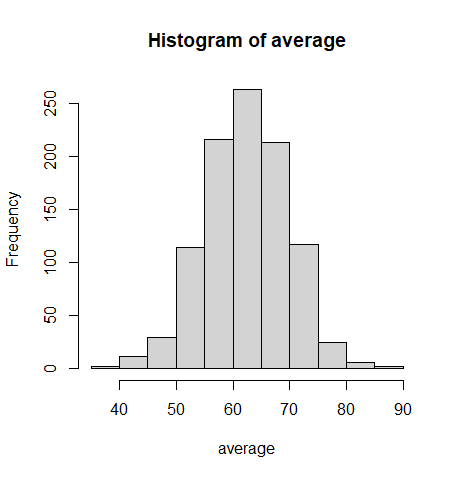 Histogram of average.png