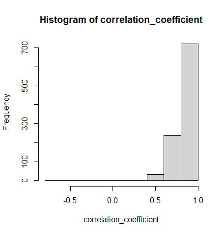 Histogram of correlation_coefficient.png