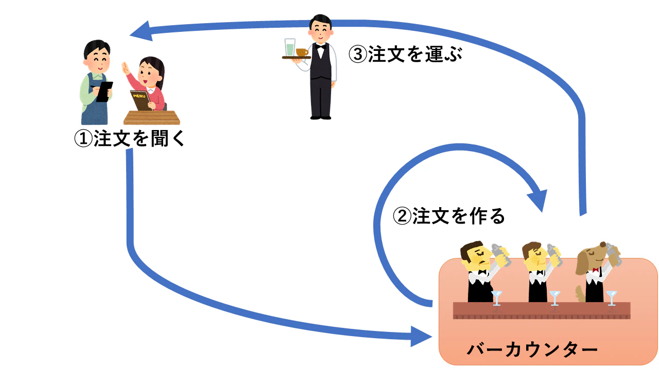 従来のホテルレストラン図.png