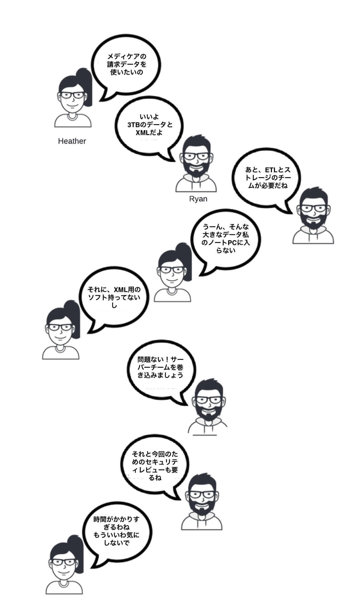 請求データのコストと健康の社会決定因子の関係性を調べたい生物統計学者と、公共のヘルスデータの管理者との会話の例