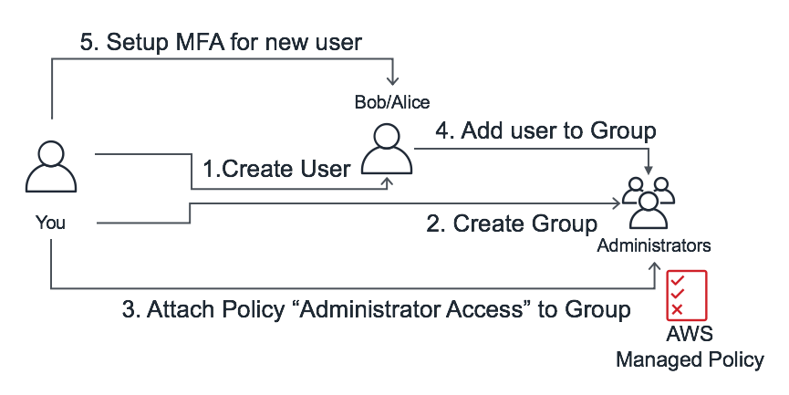 iam-create-user&group.png