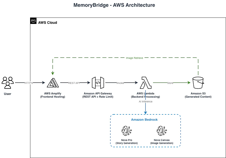 MemoryBridge-AWS-Architecture.png